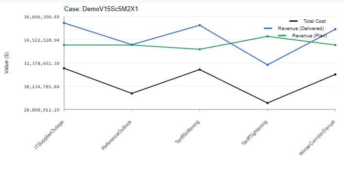 Revenue and cost by scenario
