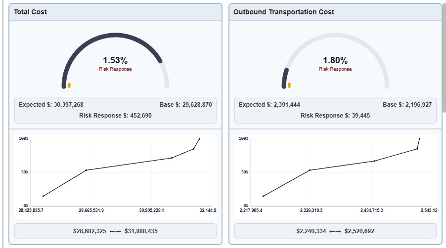 Risk response cost breakdown