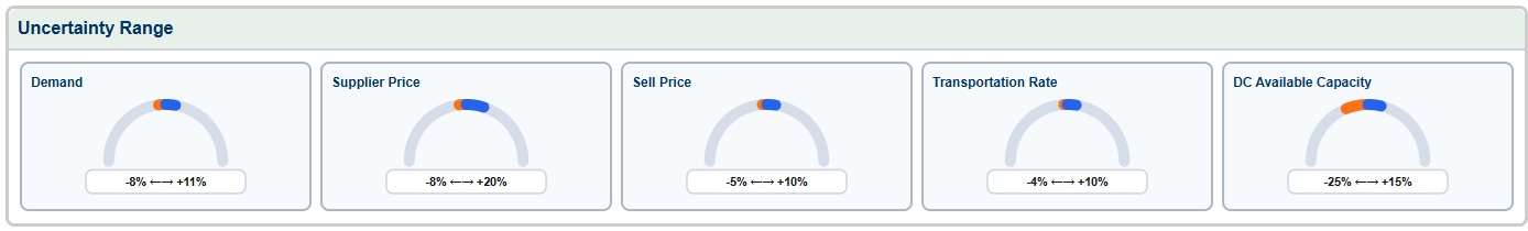 Uncertainty ranges across the five primary drivers
